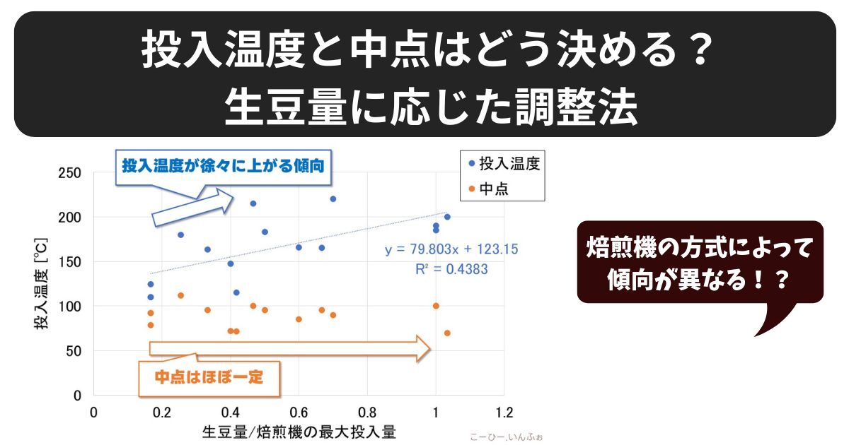 【コーヒー焙煎】投入温度と中点はどう決める？生豆量に応じた調整法│小型焙煎機のプロファイルで解説のアイキャッ